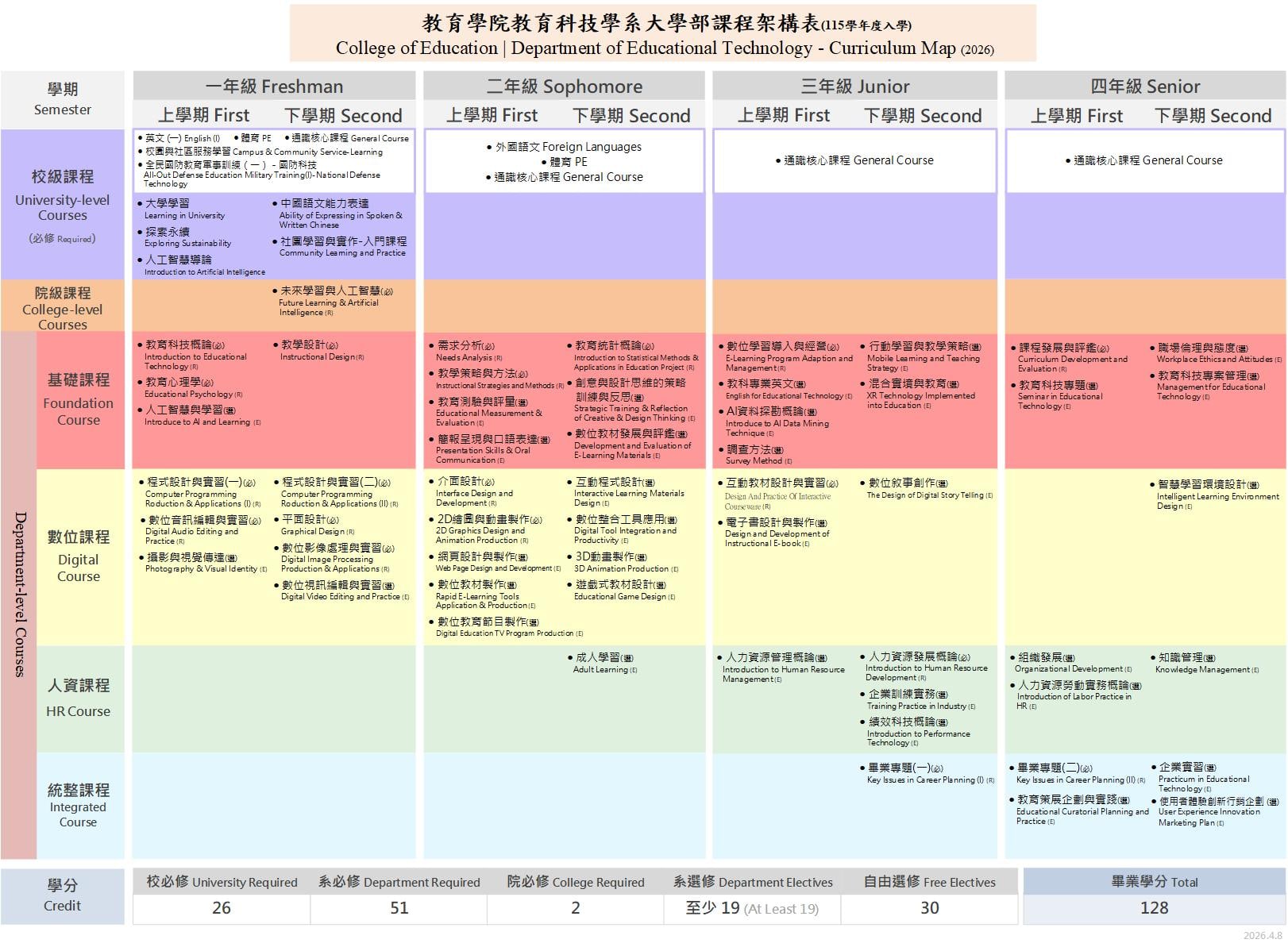 115 學年度入學大學部課程架構圖(中英對照)