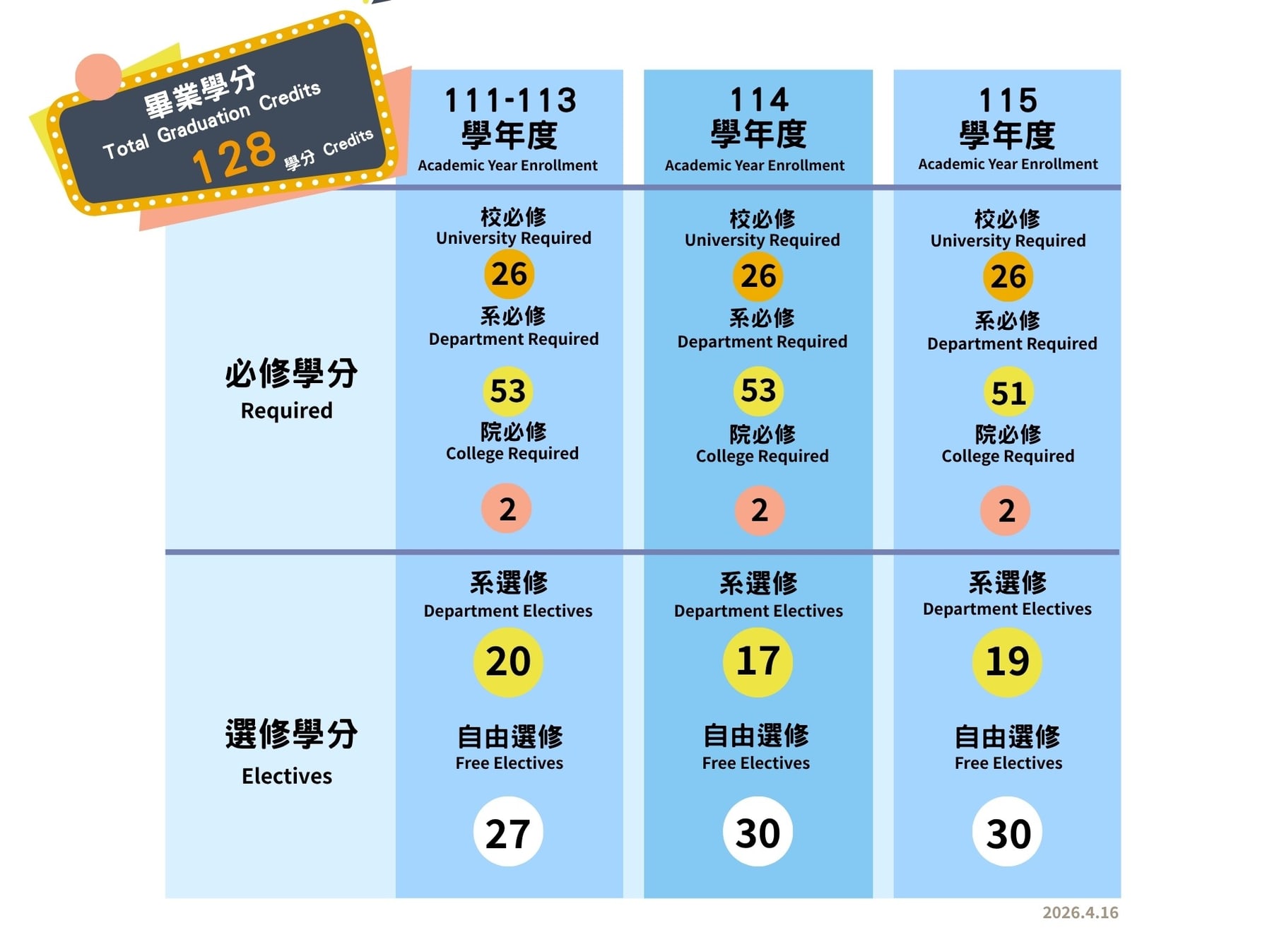 各學年度畢業學分對照表
