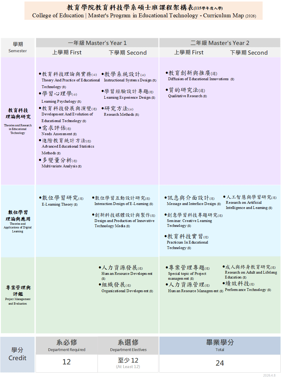 115 學年度入學碩士班課程架構圖(中英對照)